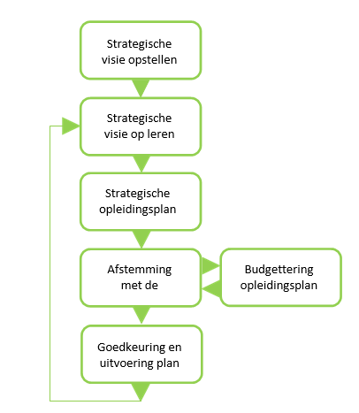 Opleidingsplan opstellen